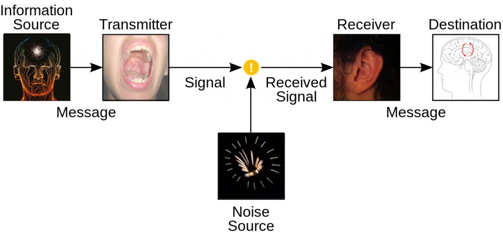 This diagram is adapted from Claude Shannon’s paper, ‘A mathematical theory of communication’; produced whilst working for the Bell Telephone company in 1948.  In conjunction with Warren Weaver, this idea was popularised into a book (The mathematical theory of communication), published in 1949.  This is now known as the Shannon-Weaver communication model.  In this model, information is transformed multiple times between the source and destination.     •An information source that produces a message •A transmitter that operates on the message to create a signal which can be sent through a channel •A channel, through which the message travels (and during which process it may be distorted by ‘noise’ interference or otherwise modified by the environment) •A receiver, which transforms the signal back into the message intended for delivery •A destination, which can be a person or a machine, for whom or which the message is intended Messages are transmitted through the body by some means (for example the spoken word, mimed gestures or writing an email) and then through an external medium (e.g. the air, by sight, or cyberspace) until it is received by another human through their senses.  The sensory information is then decoded, and an understanding of the message is crafted by the signal receiver. 
